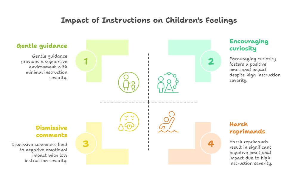image of the impact of instruction on children's feelings. every correction sends a message, make sure its the right one.