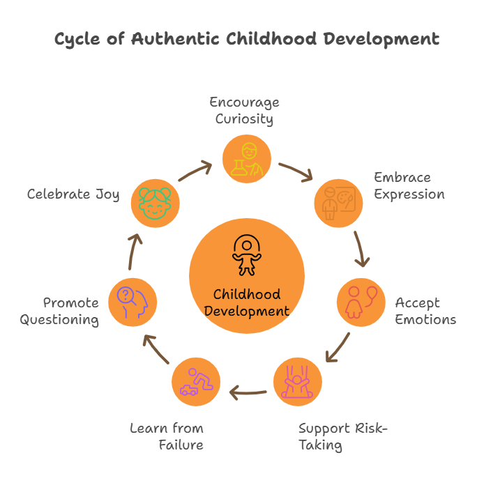 visual representation of cycle of childhood development in which it shows sending the right message by not over correcting is important.